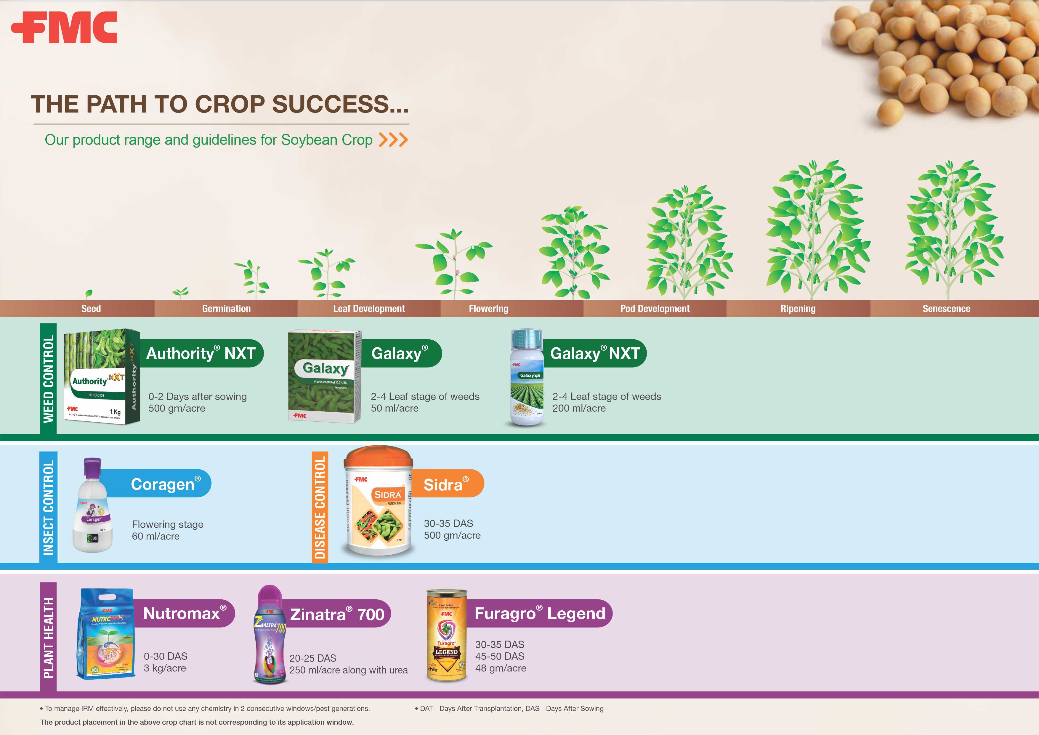 Soybean Portfolio chart