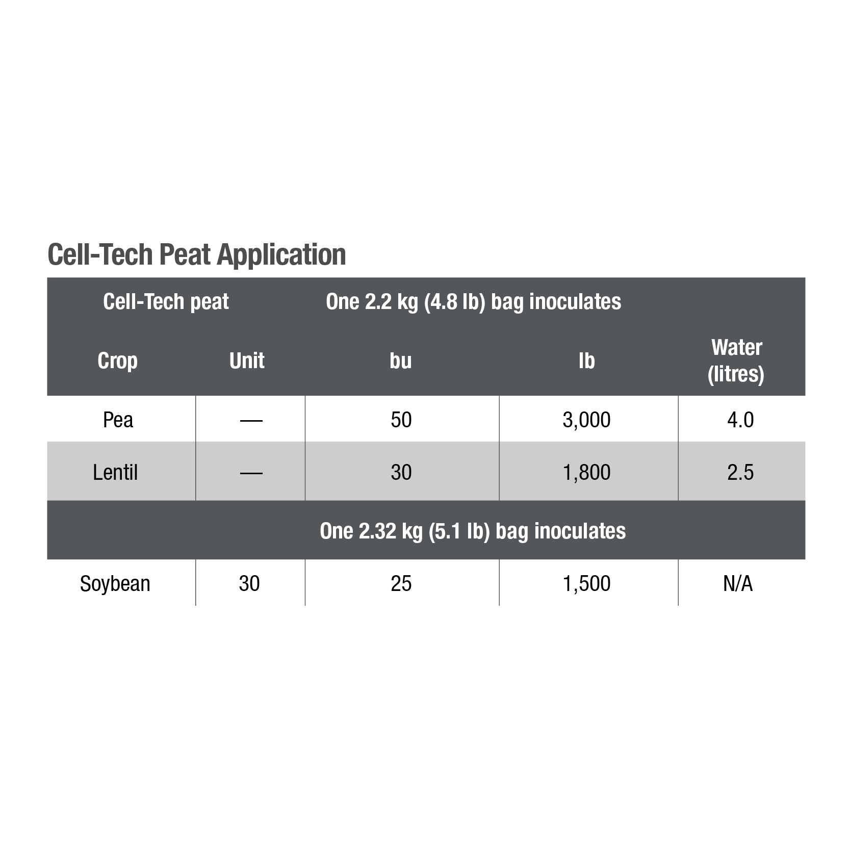 Cell-tech peat application