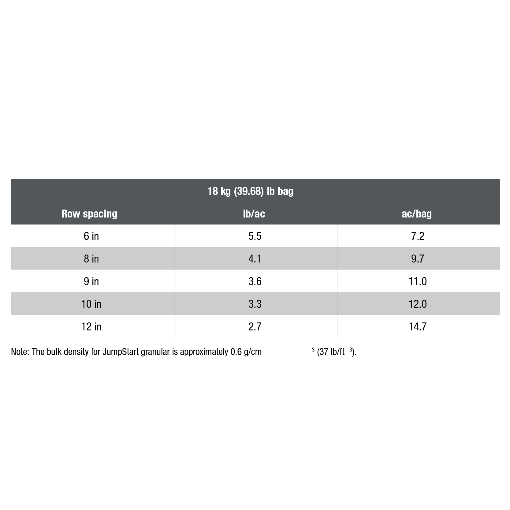 Granular Application Rates