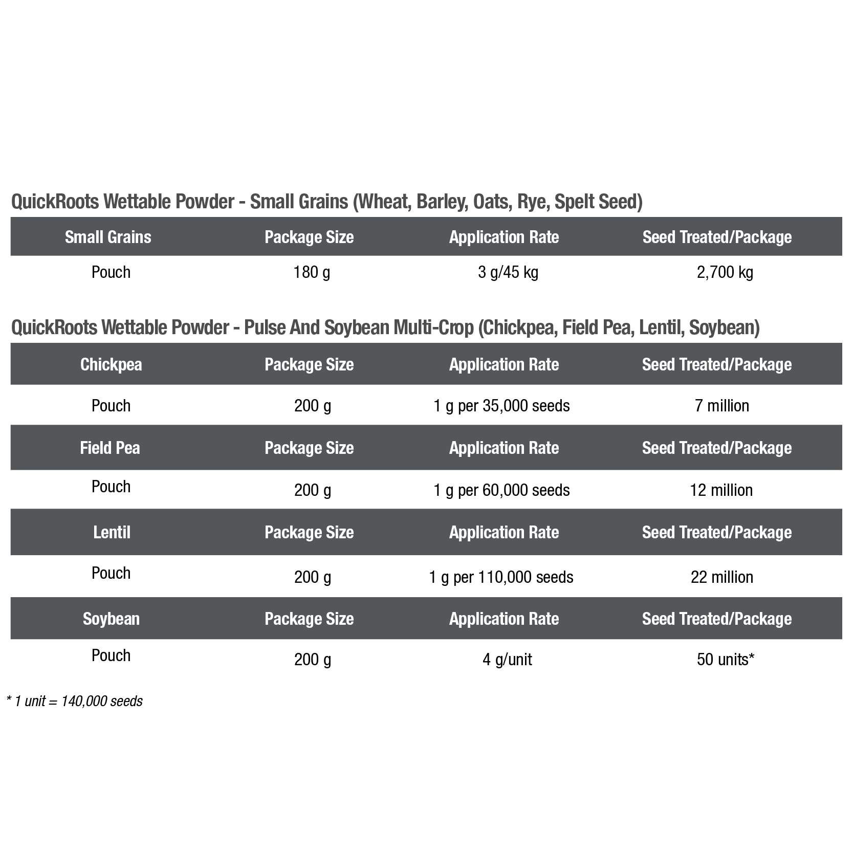 Packaging and application rates