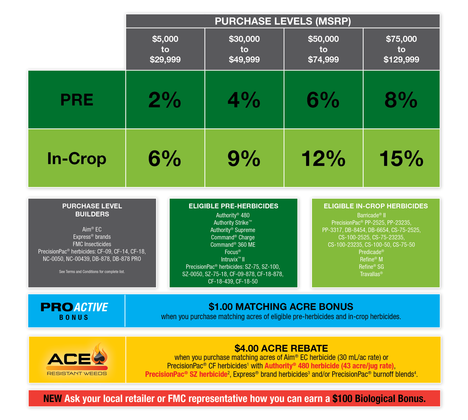 FMC Cashback purchase levels graphic