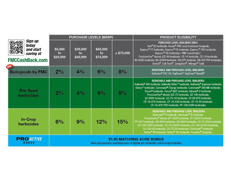 FMC Cashback purchase levels graphic