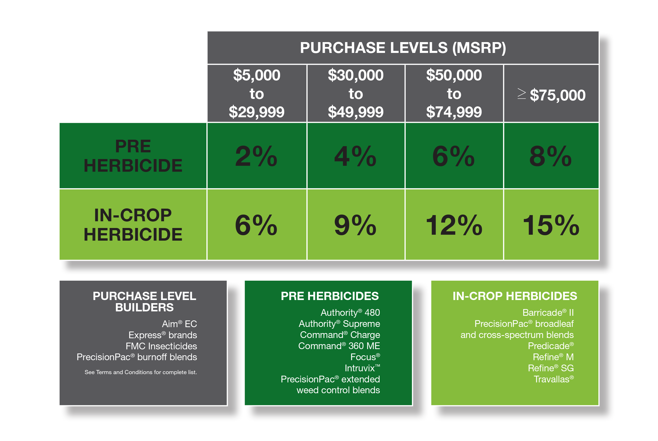 FMC Cashback purchase levels graphic