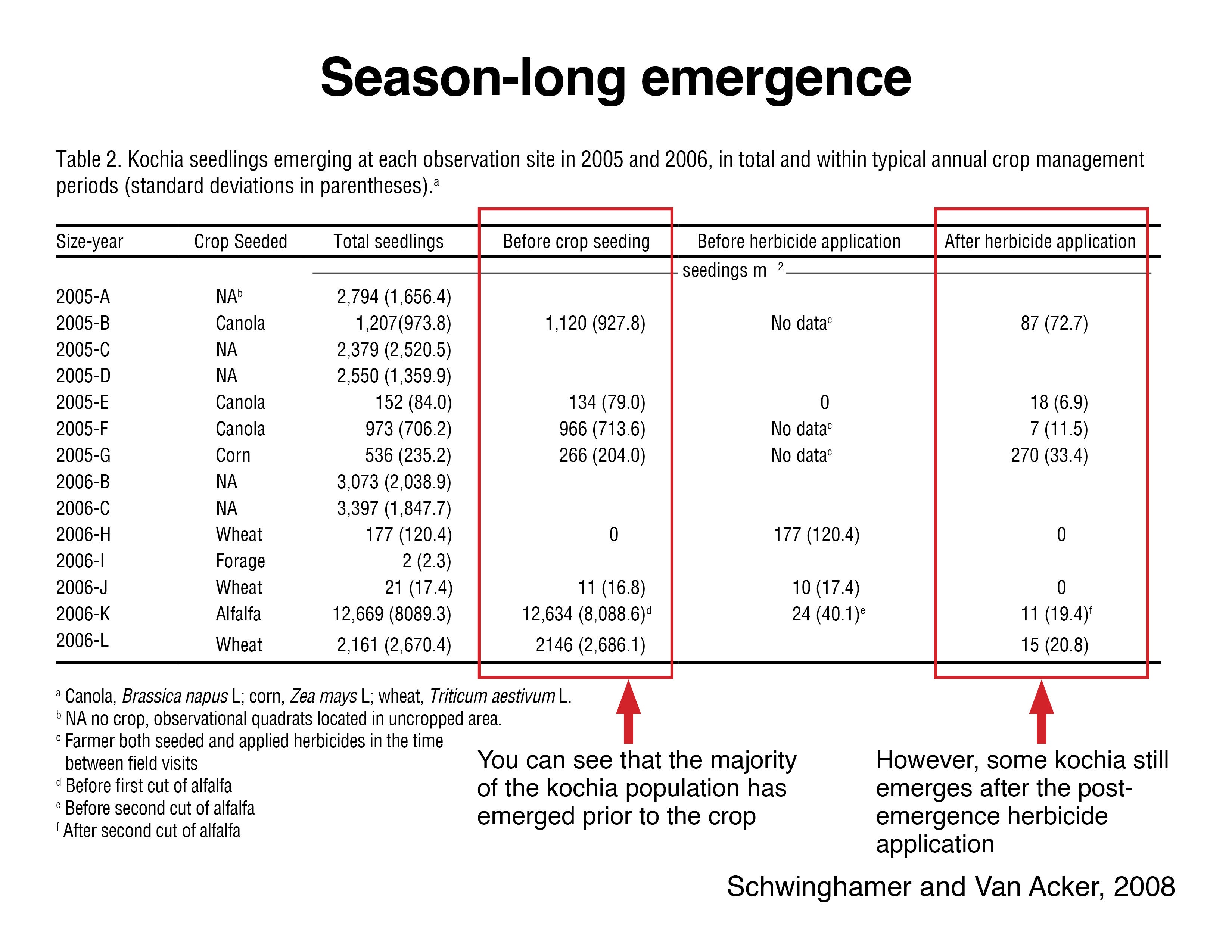 Season-Long Emergence Table