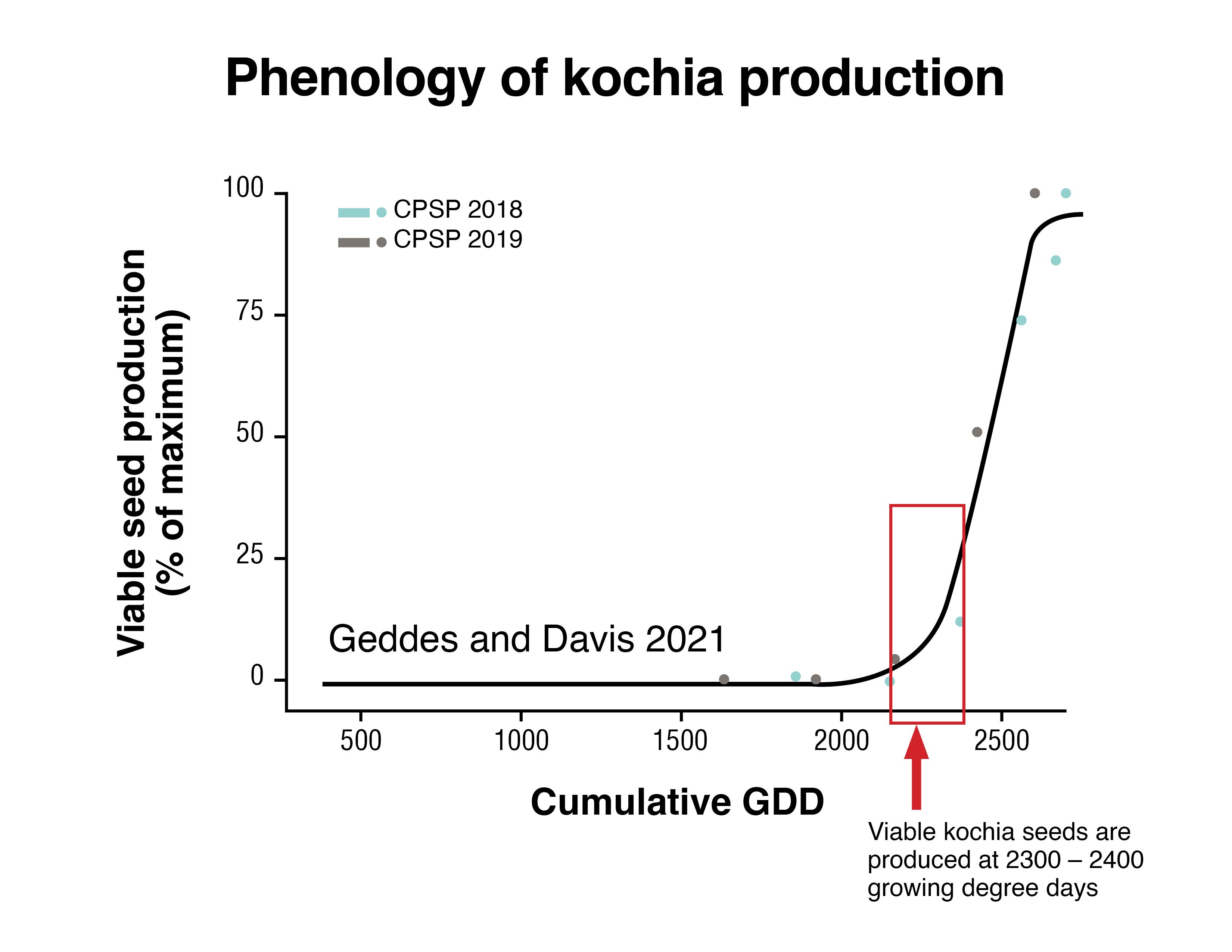Phenology of kochia seed population