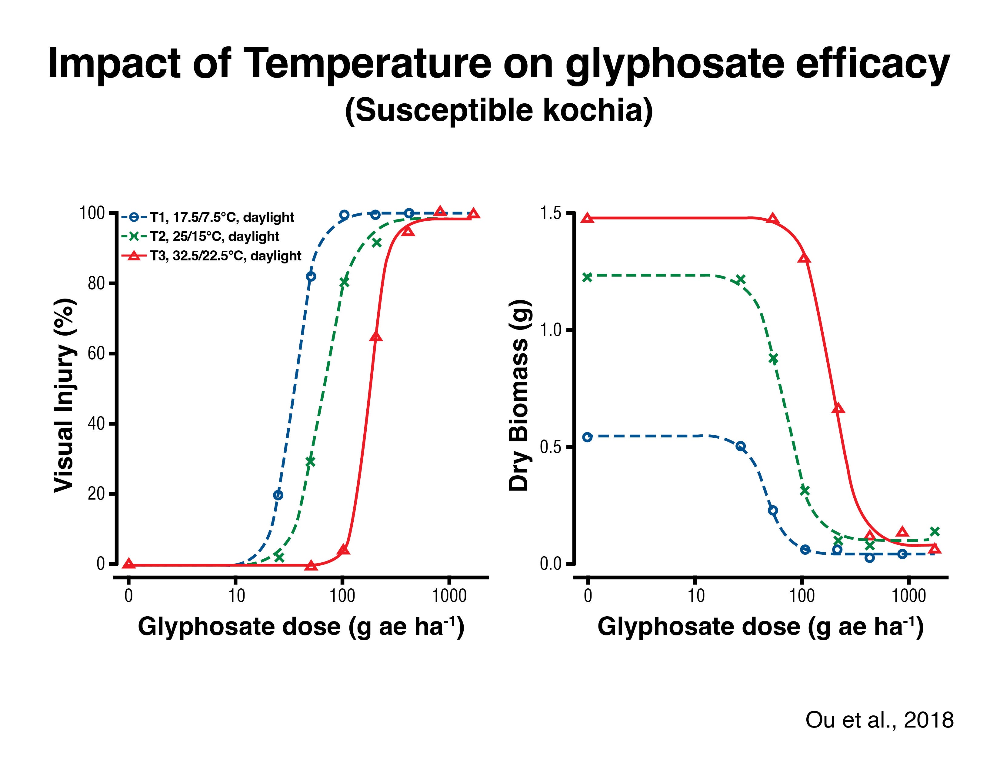 Impact of temperature on glyphosate efficacy
