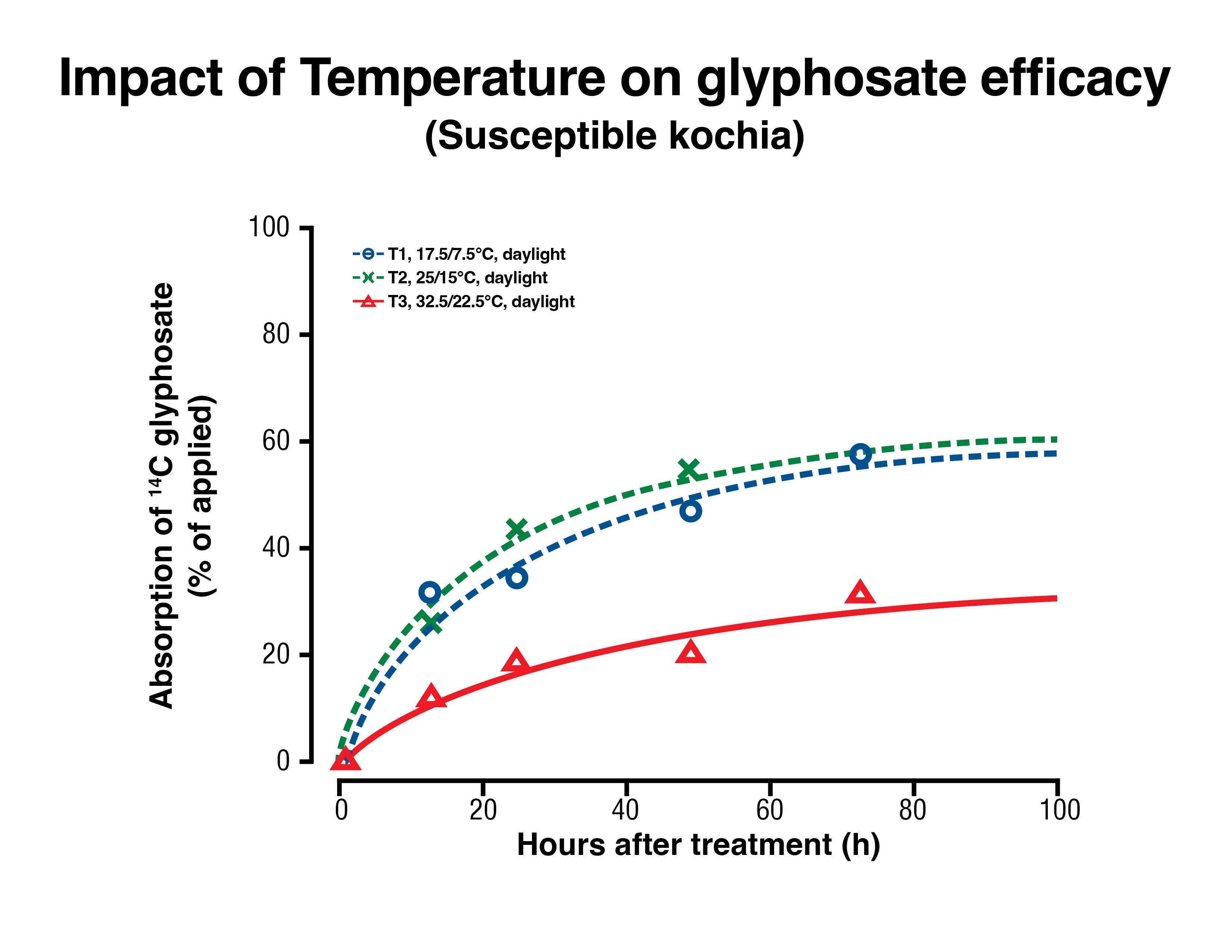 Impact of temperature on glyphosate efficacy