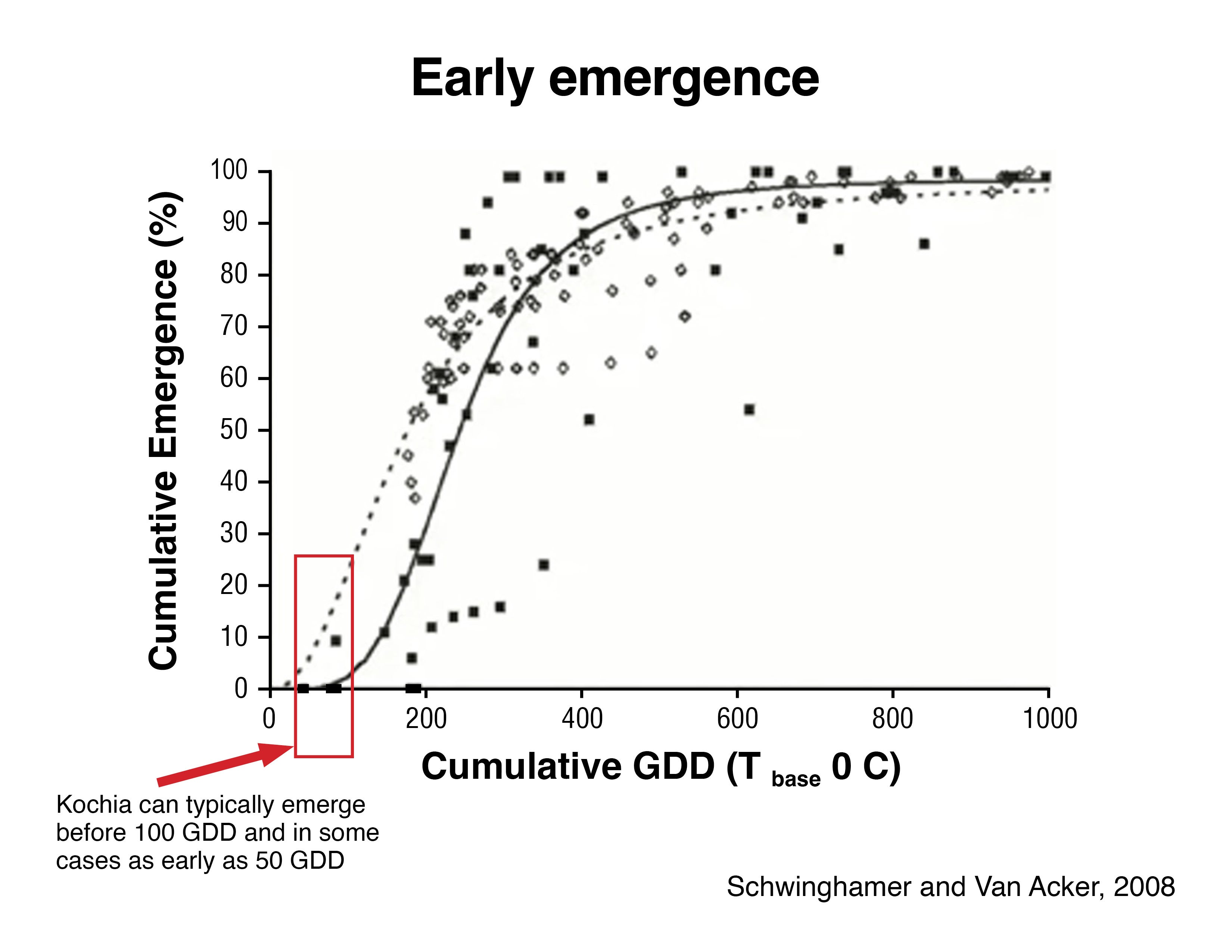 Early Emergence Graph