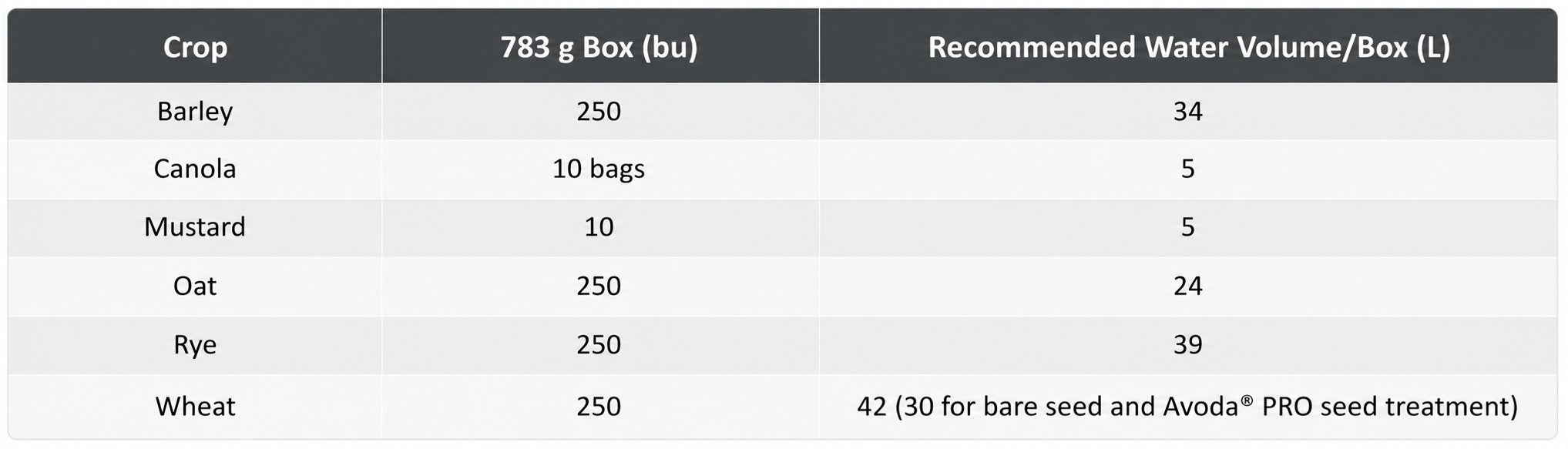 Application rates
