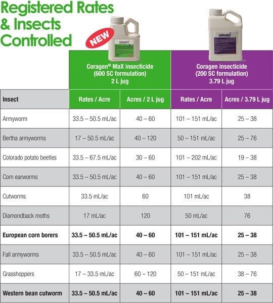 Coragen® MaX insecticide Eastern Rate Chart