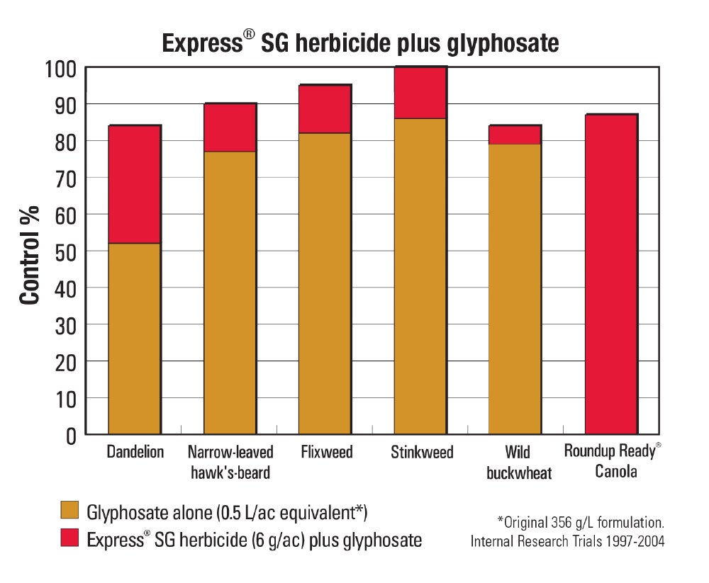Express plus glyphosate