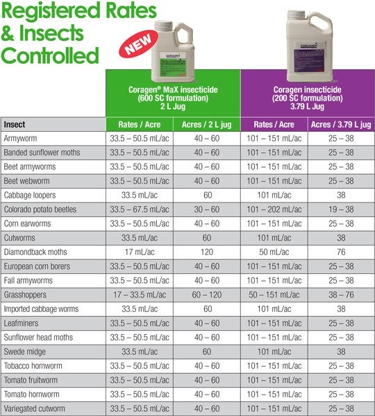 Coragen® MaX insecticide Rate Chart