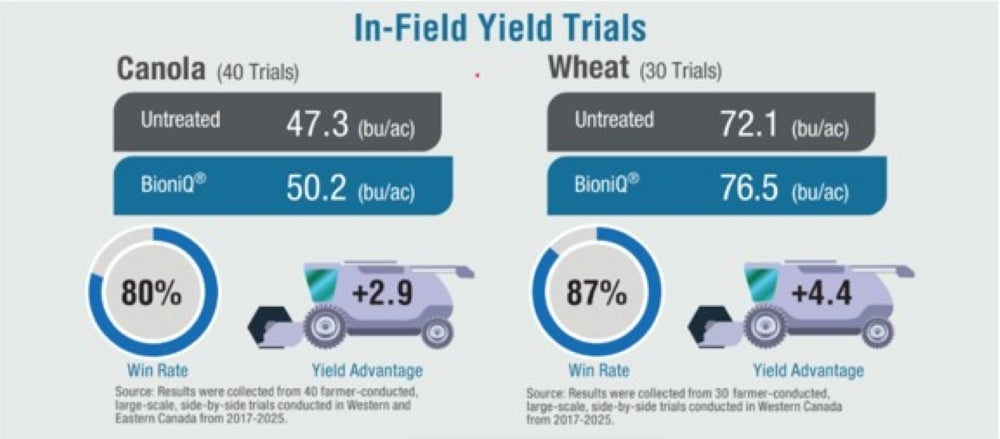 In-Field Yield Trials