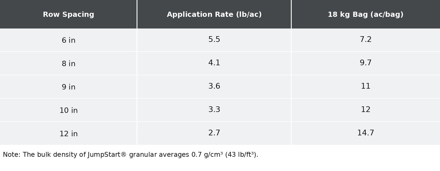 Granular Application rates