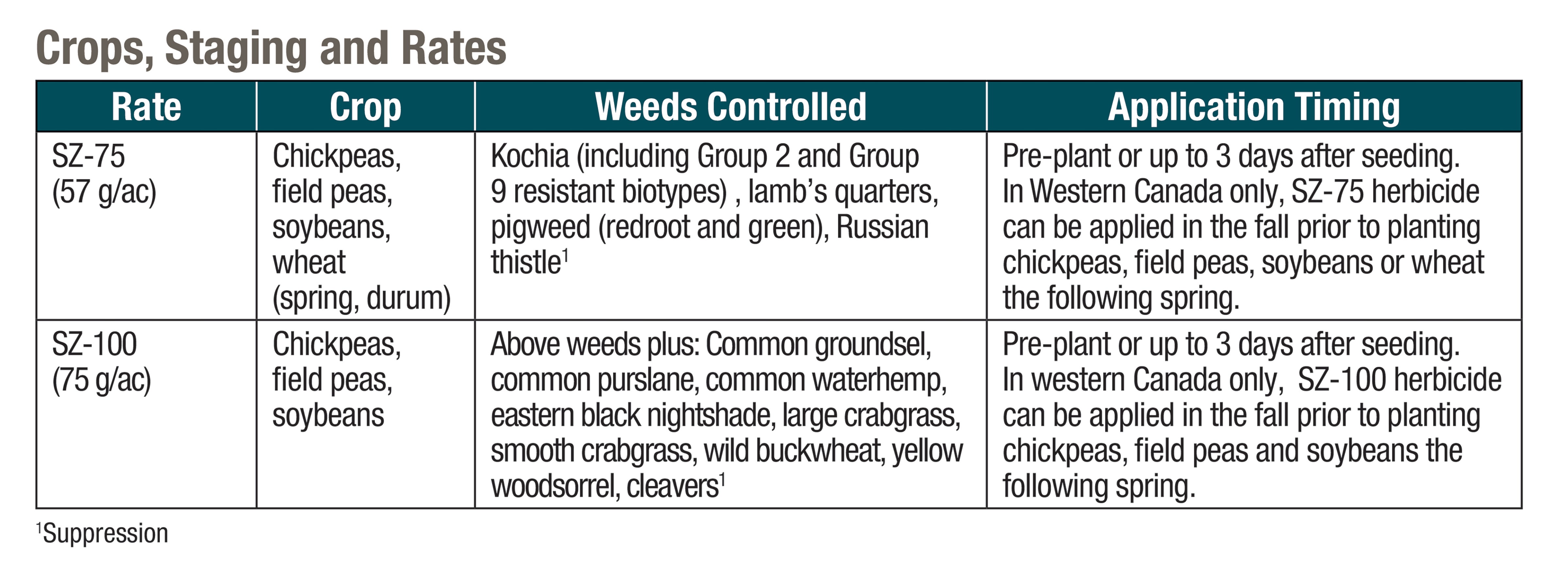 Crop staging chart