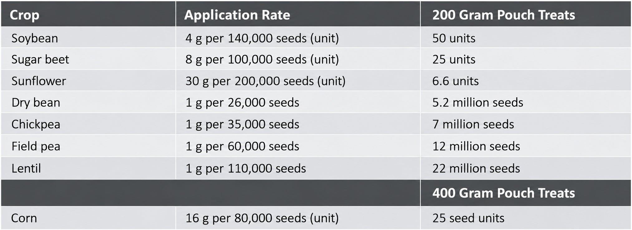 Application rates