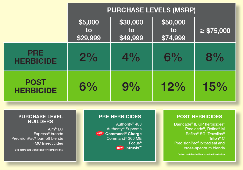 Grower Cash Back Purchase Levels