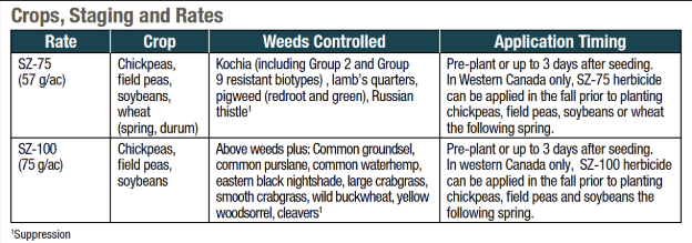 Crop chart