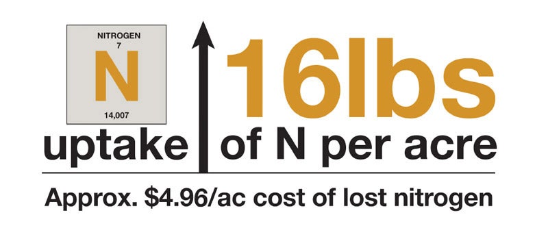 Nitrogen Uptake Per Acre