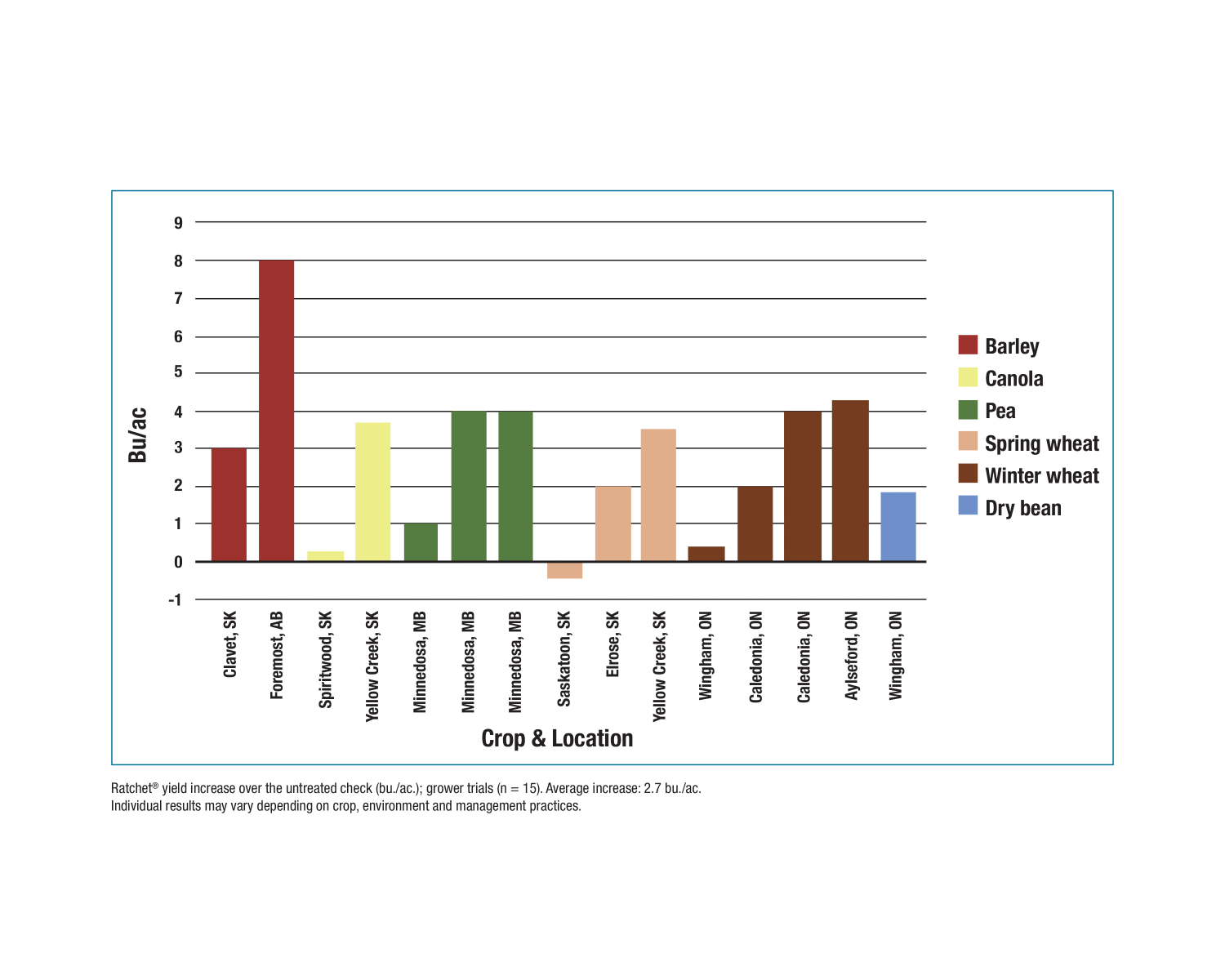 Grower Trials