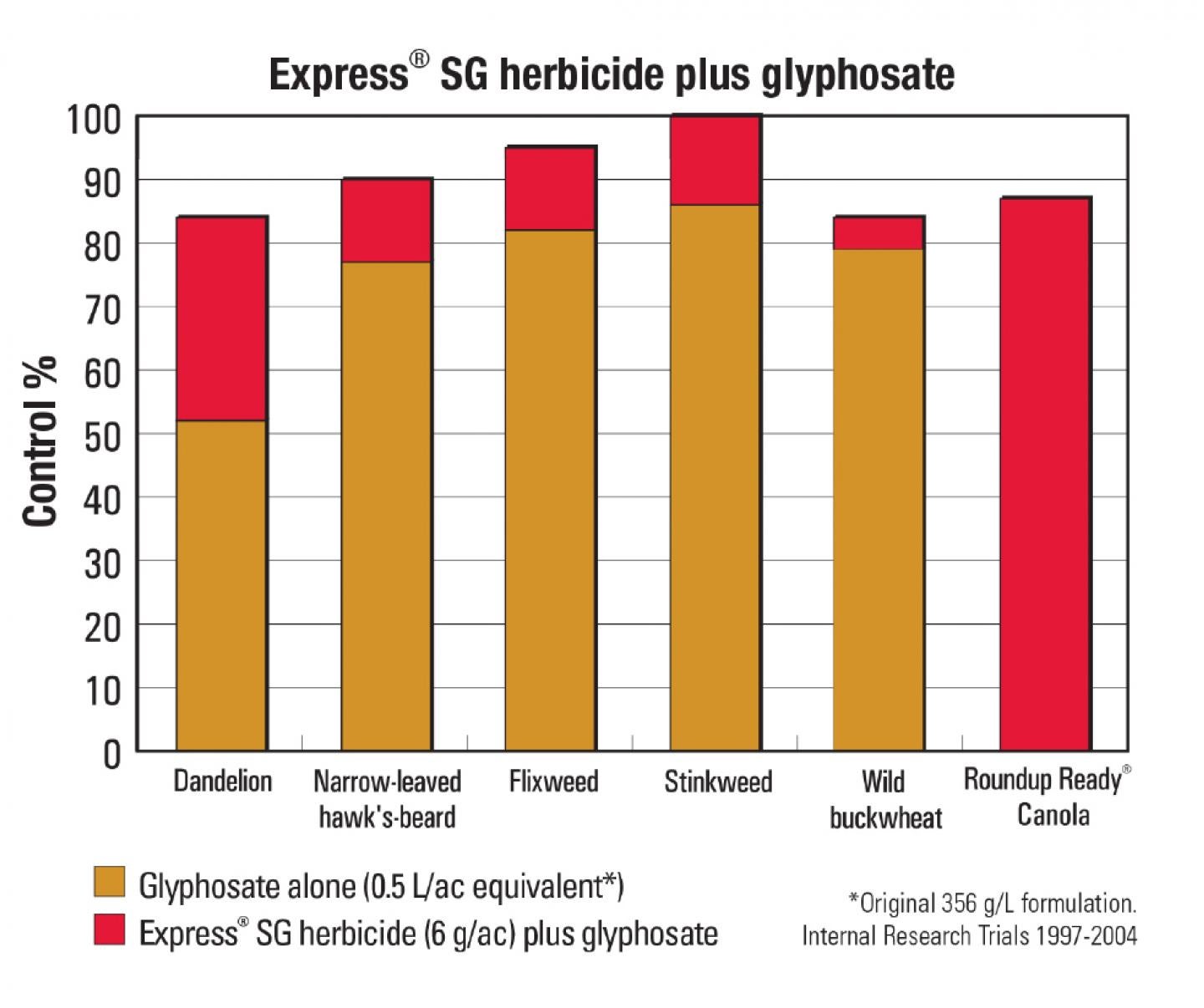 Express SG plus Gyphosate
