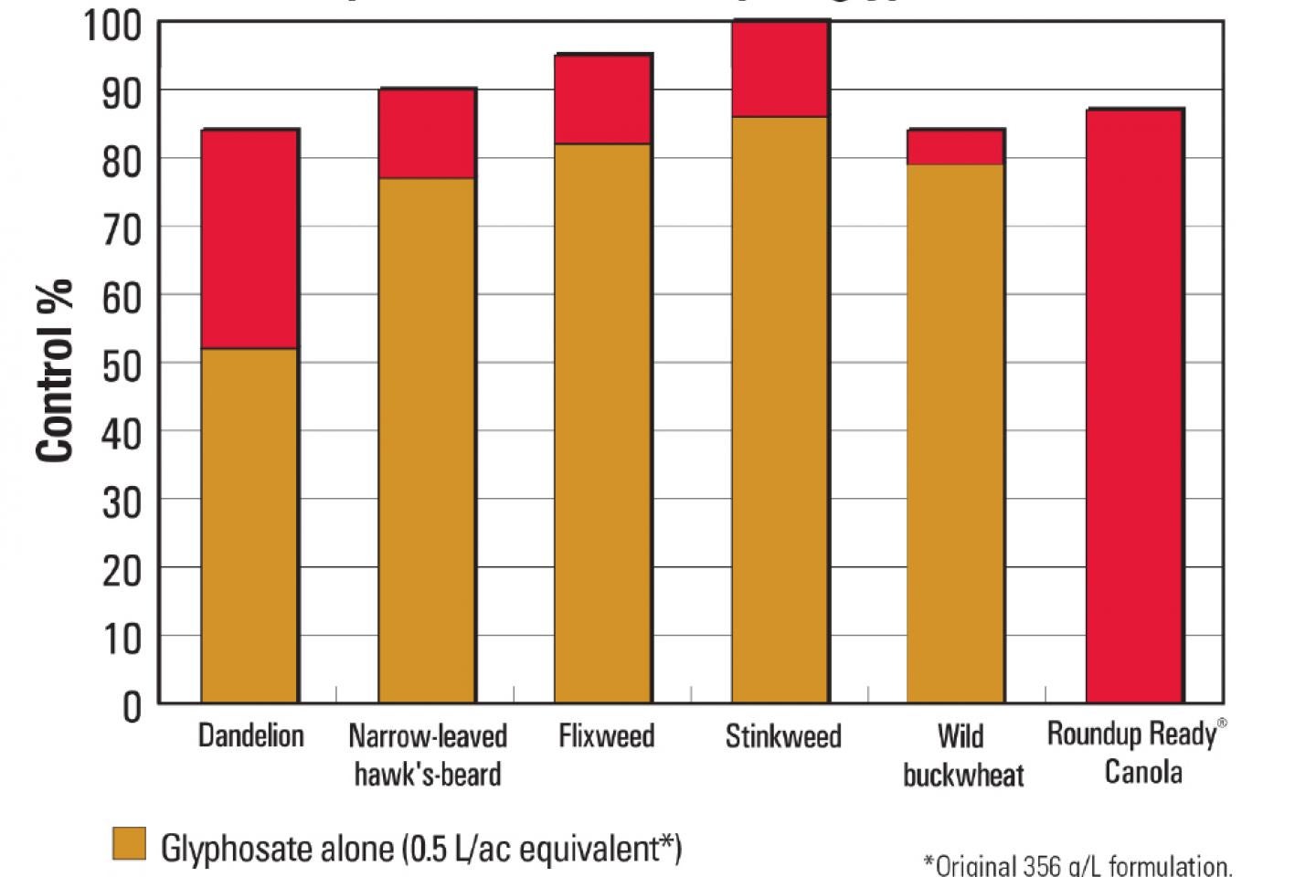 Express Herbicides With Gyphosate