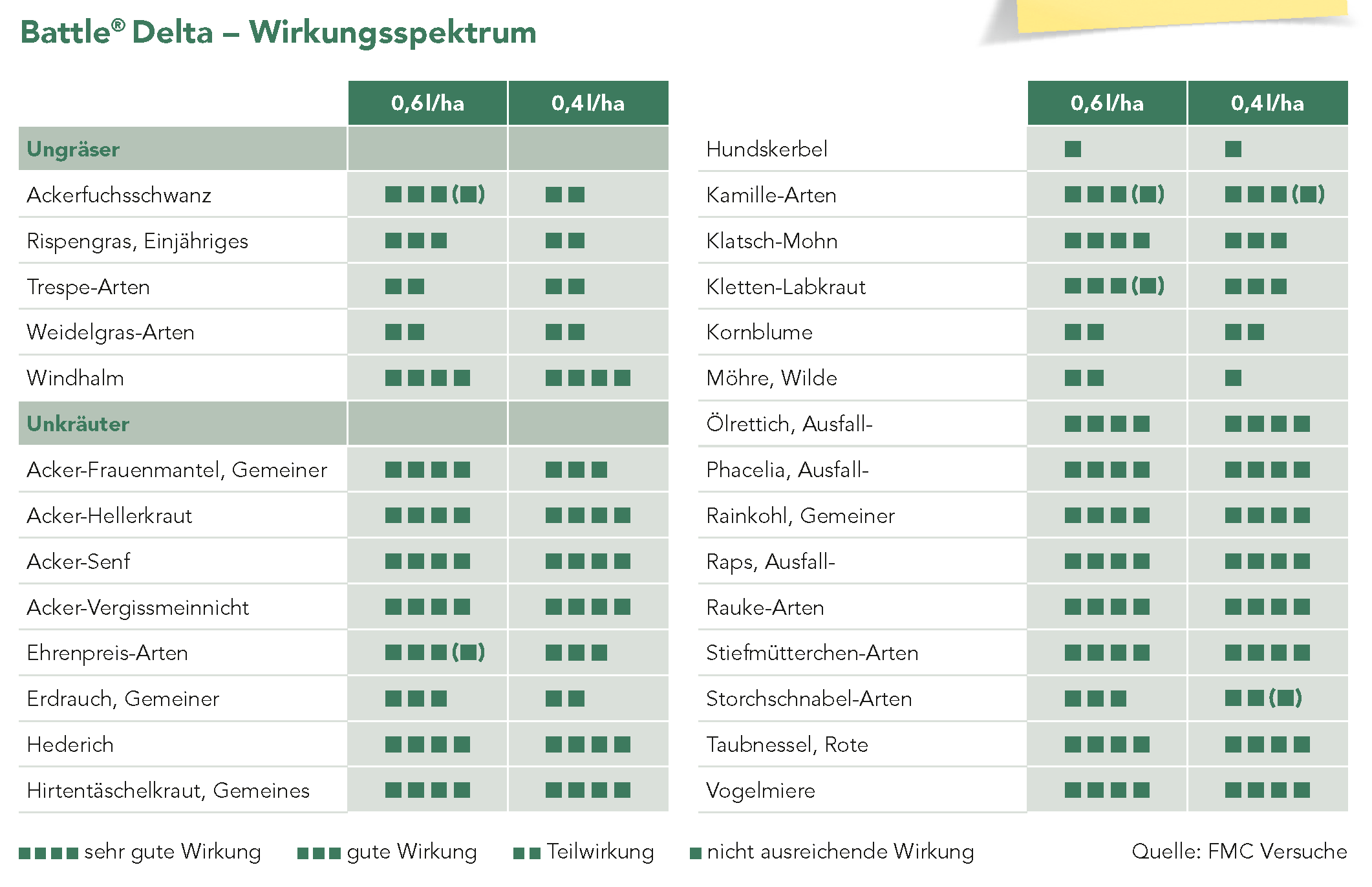 Battle® Delta – Wirkungsspektrum 