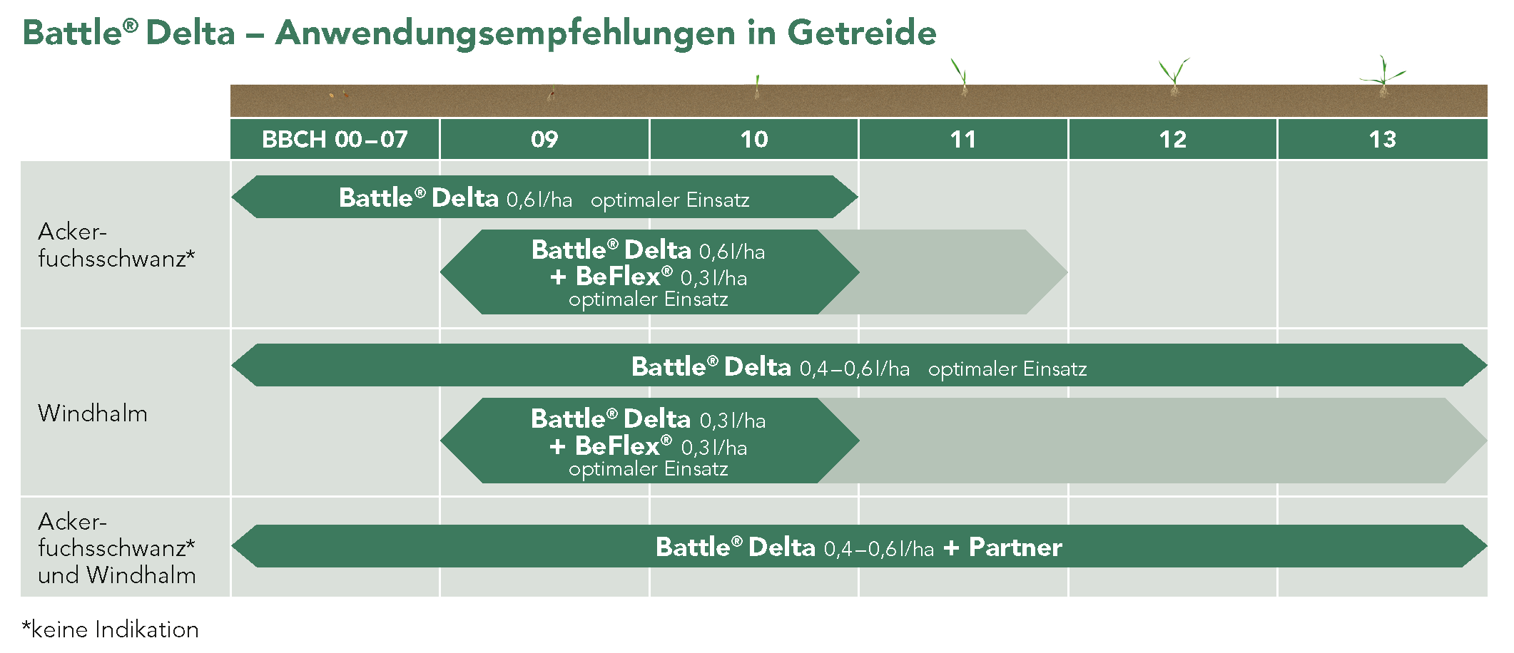Battle® Delta – Anwendungsempfehlungen in Getreide