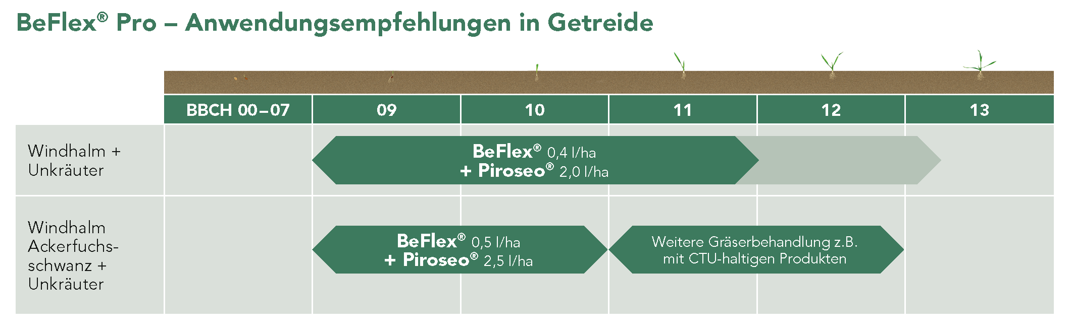 BeFlex® Pro – Anwendungsempfehlungen in Getreide