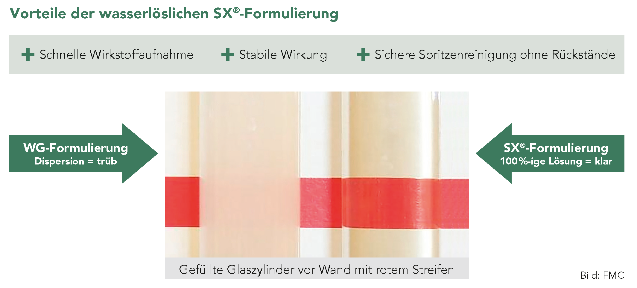 Vorteile der wasserlöslichen SX®-Formulierung