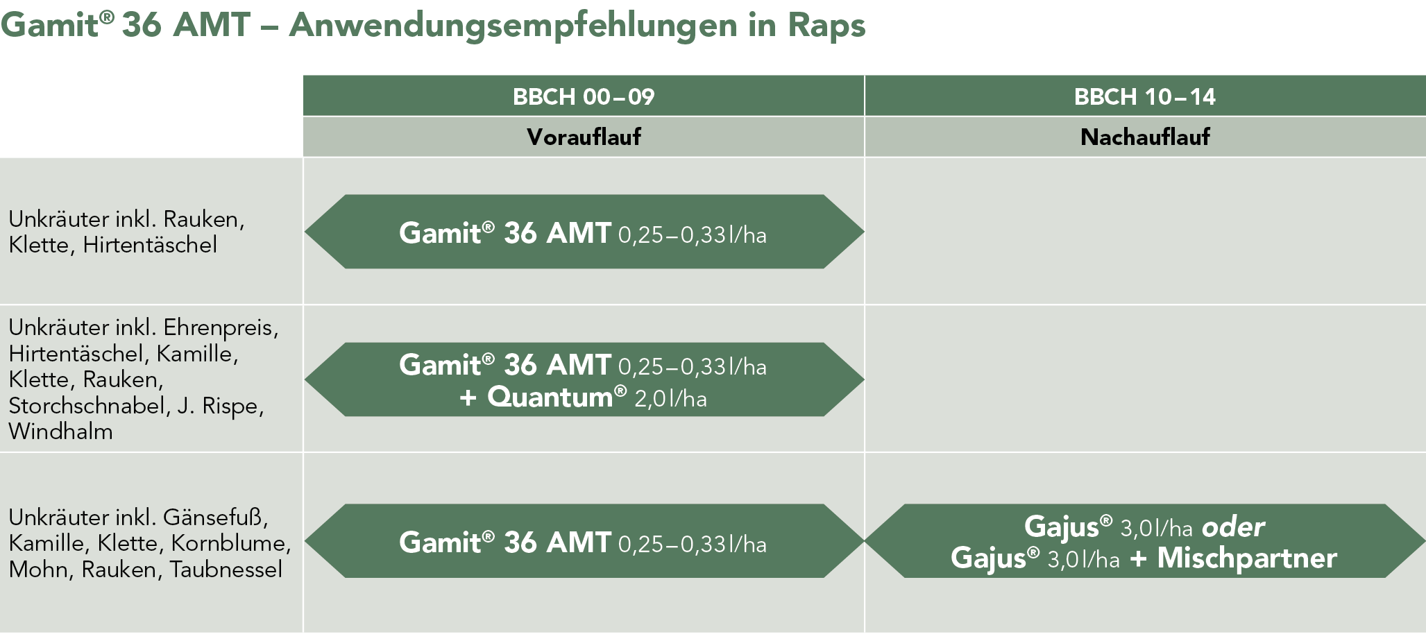 Gamit® 36 AMT – Anwendungsempfehlungen in Raps