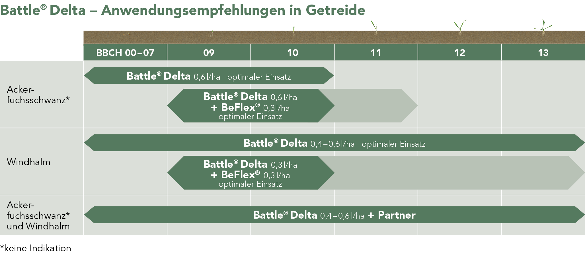 Battle® Delta – Anwendungsempfehlungen in Getreide
