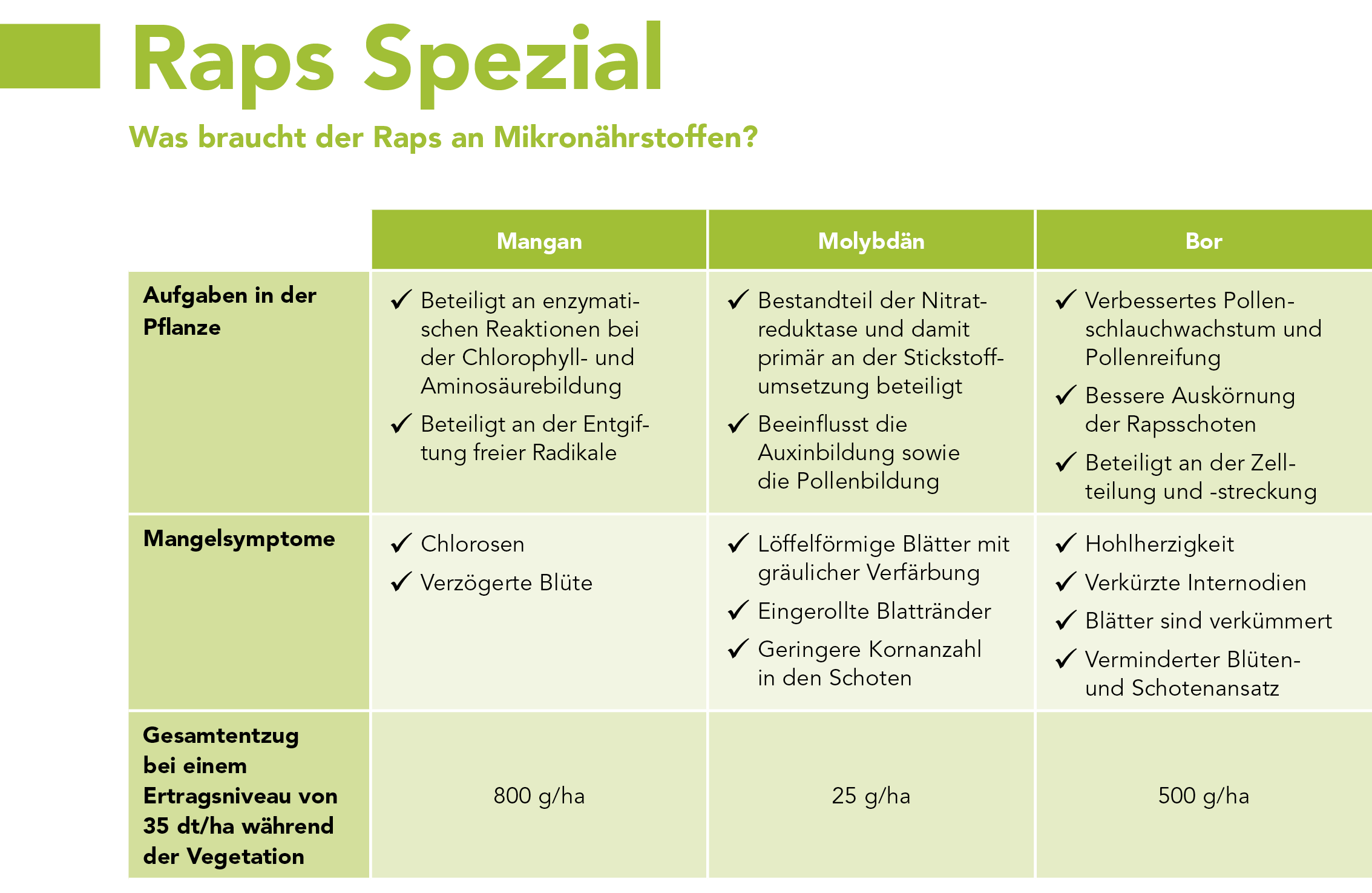 Was braucht der Raps an Mikronährstoffen?