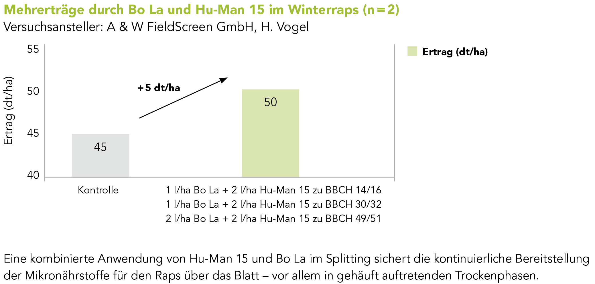 Mehrerträge durch Bo La und Hu-Man 15