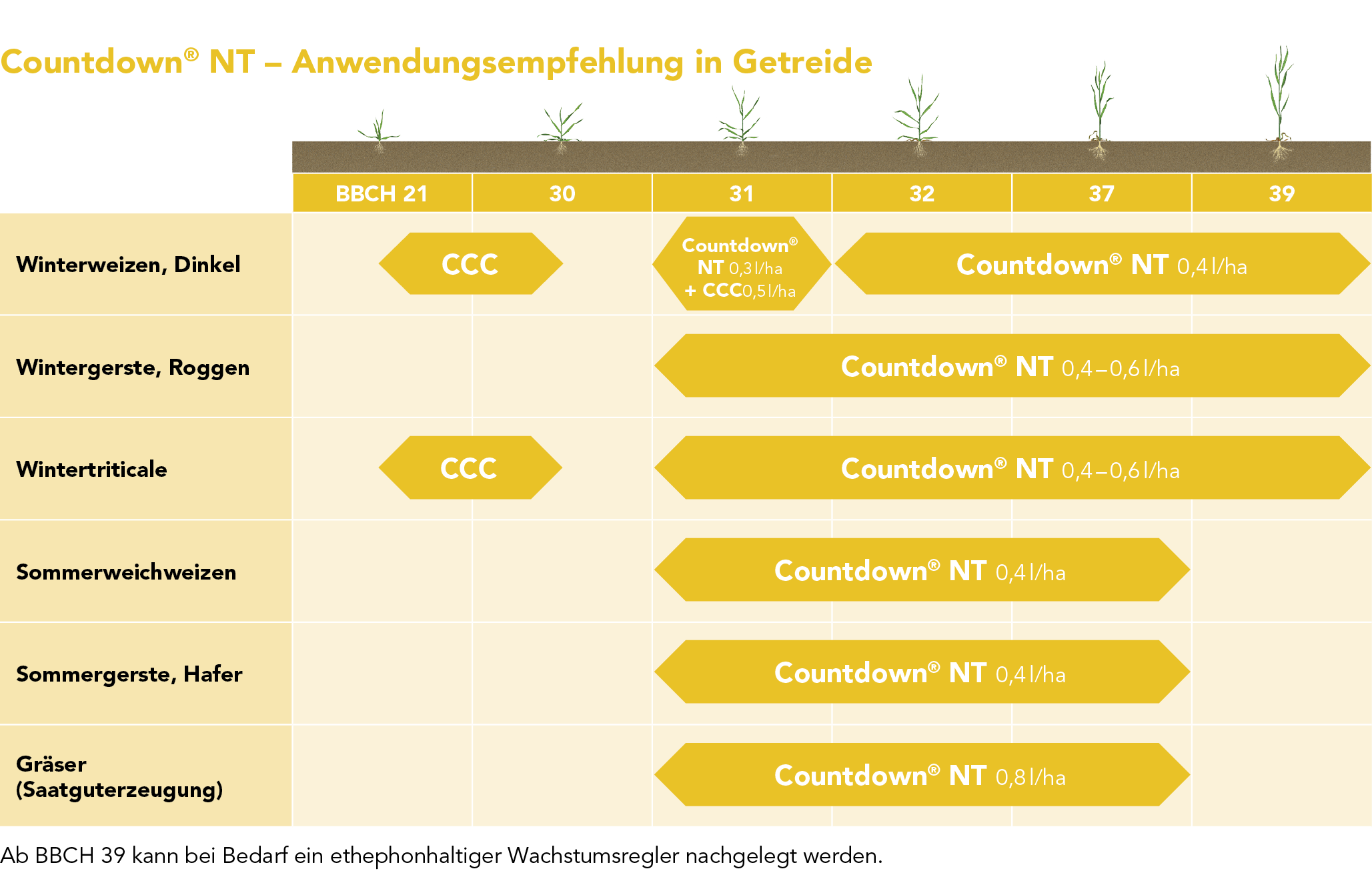 Countdown® NT Anwendungsempfehlung