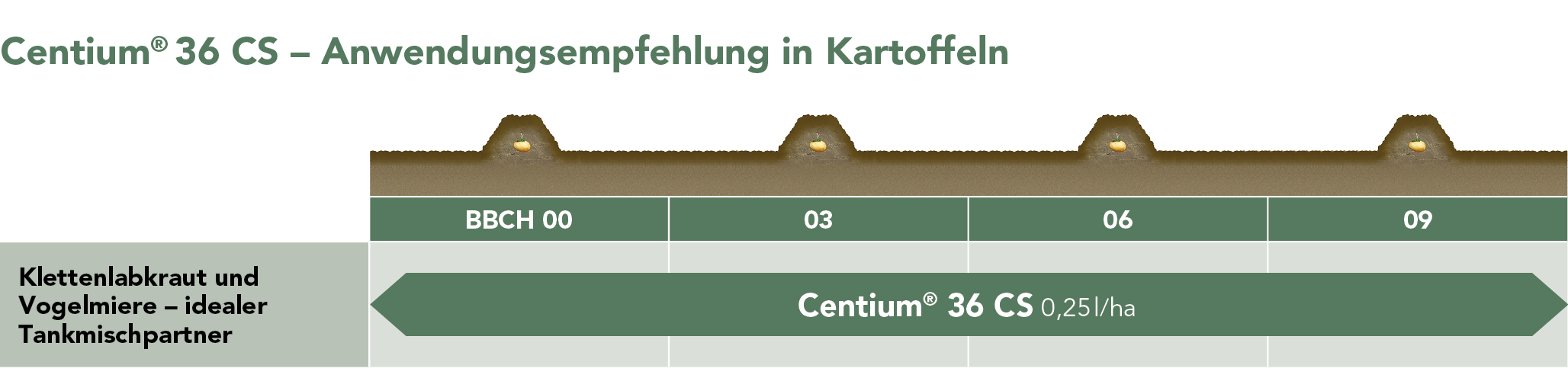 Centium® 36 CS Anwendungsempfehlung