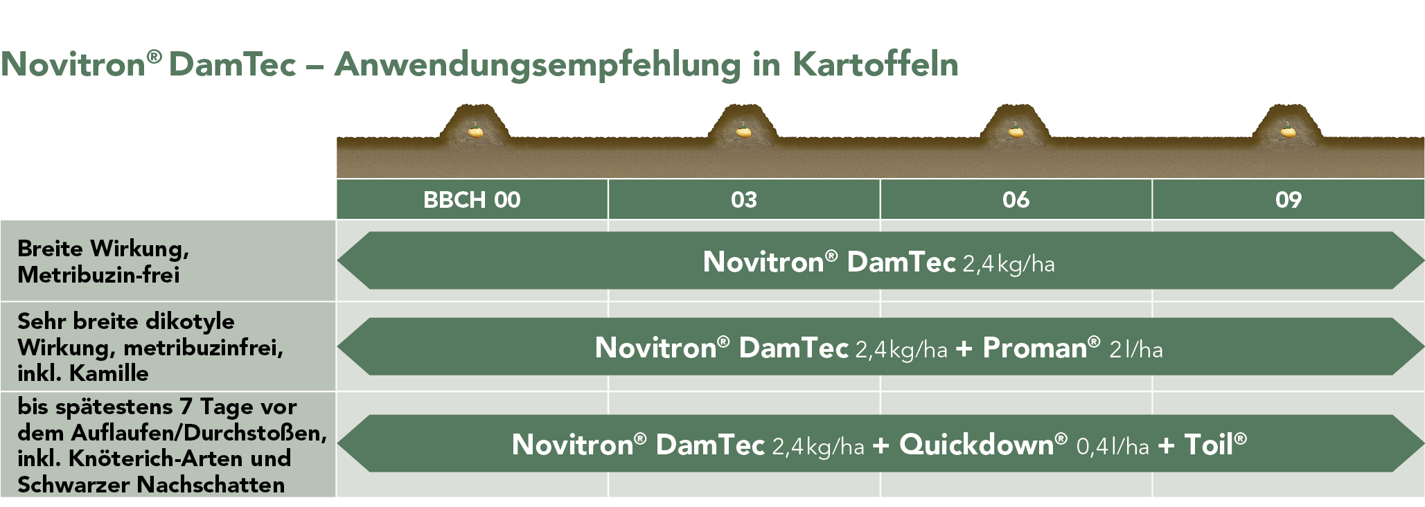 Novitron® DamTec Anwendungsempfehlung