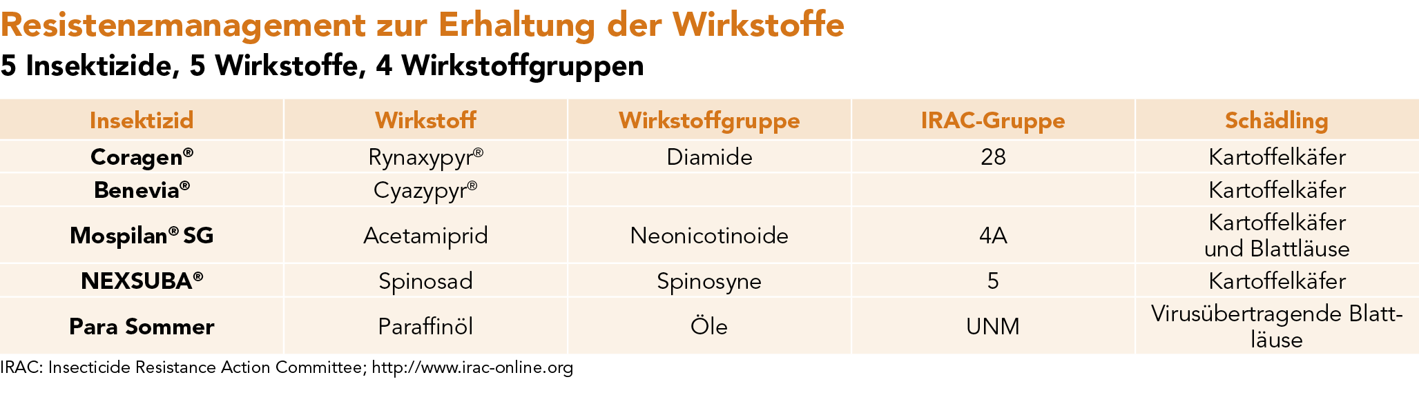 Resistenzmanagement zur Erhaltung der Wirkstoffe