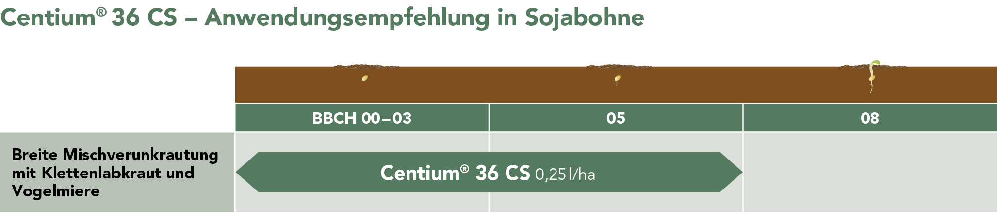Centium® 36 CS Anwendungsempfehlung
