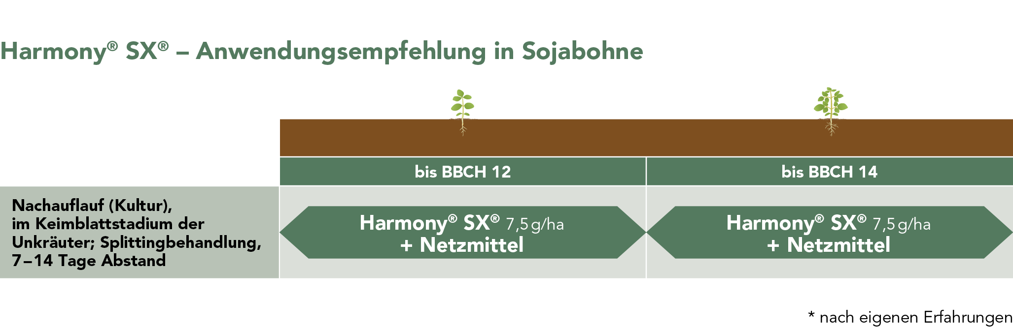 Harmony® SX® - Anwendungsempfehlung