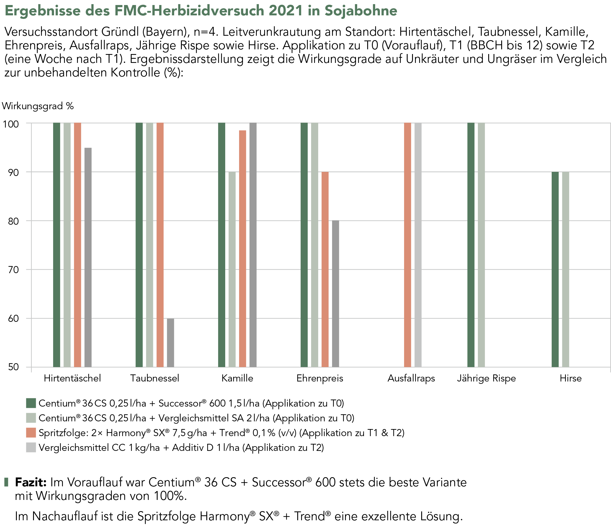 Ergebnisse des FMC-Herbizidversuch 2021 in Sojabohne