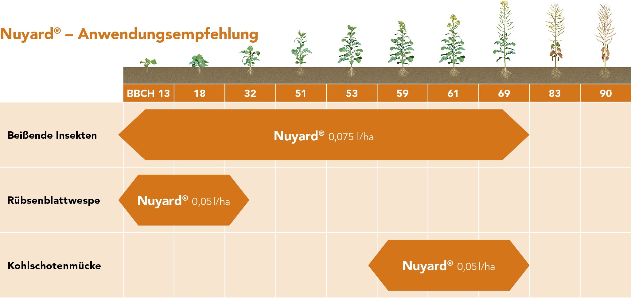 Nuyard® Anwendungsempfehlung