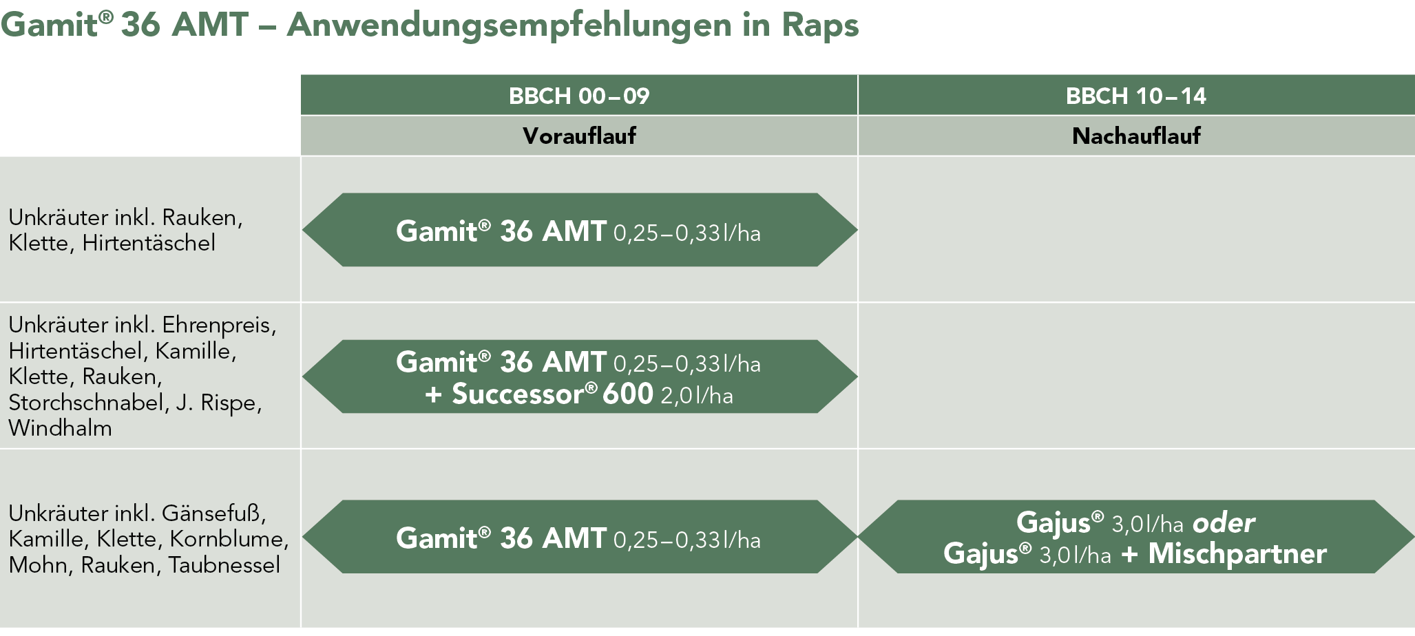 Gamit® 36 AMT Anwendungsempfehlung
