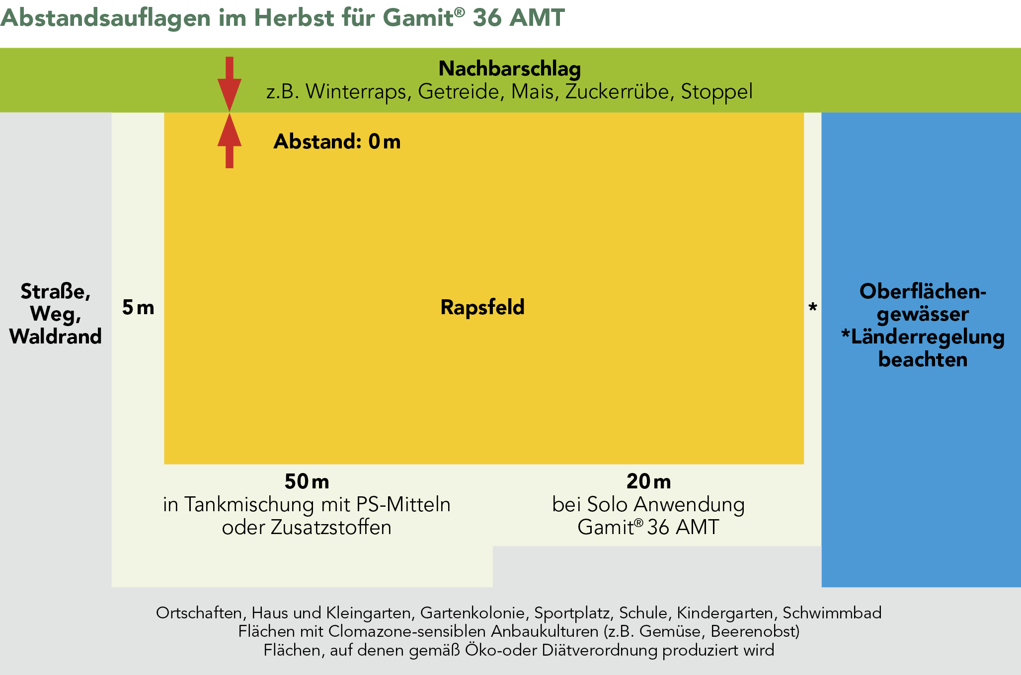 Gamit® 36 AMT Abstandsauflagen