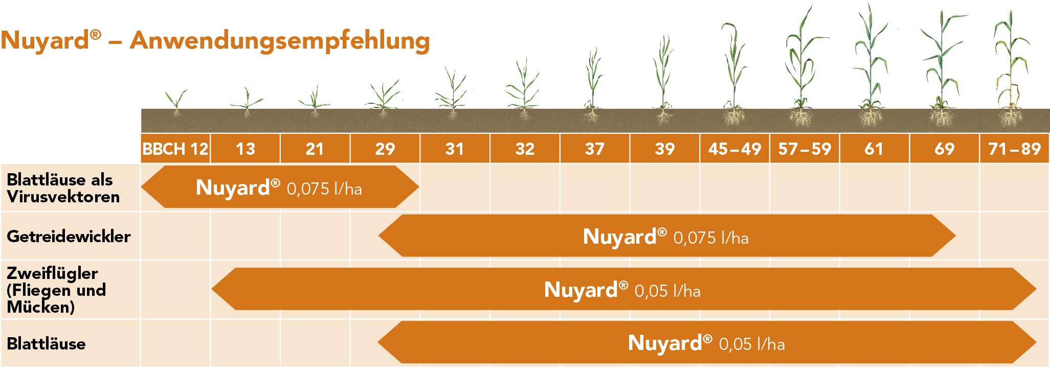 Nuyard® Anwendungsempfehlung Getreide