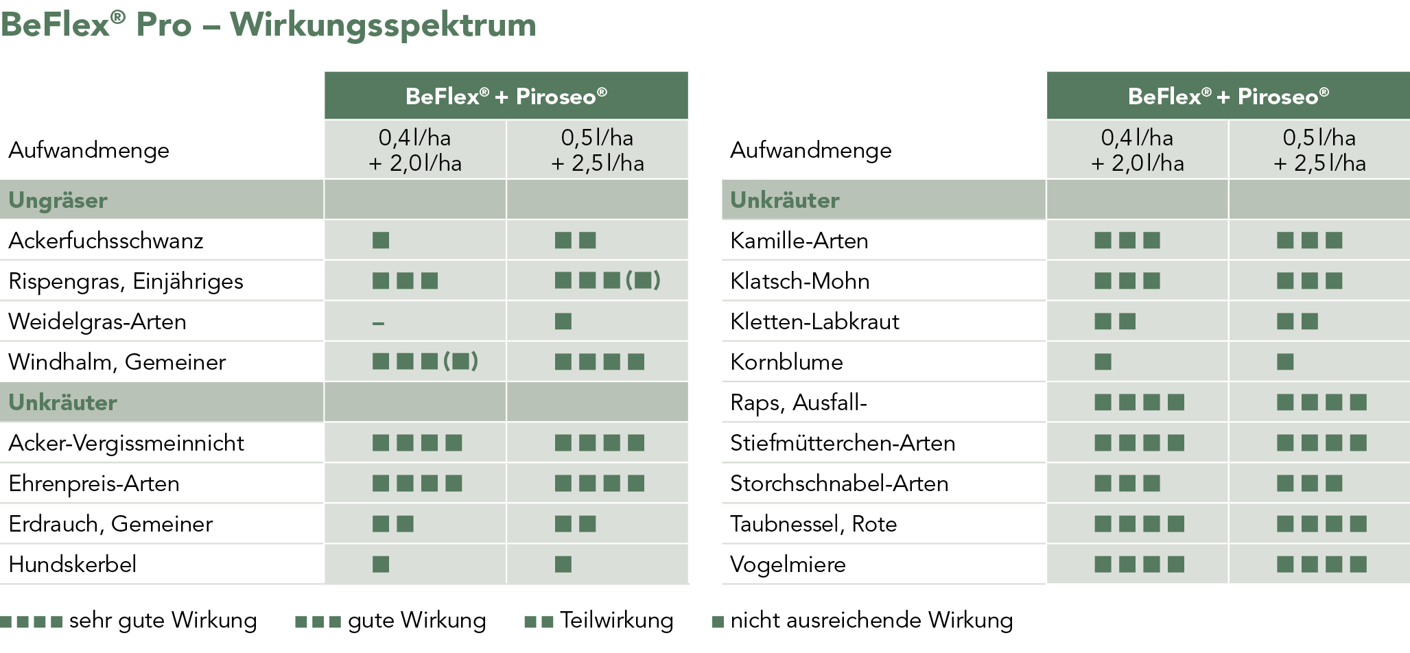 BeFlex® Pro Wirkspektrum