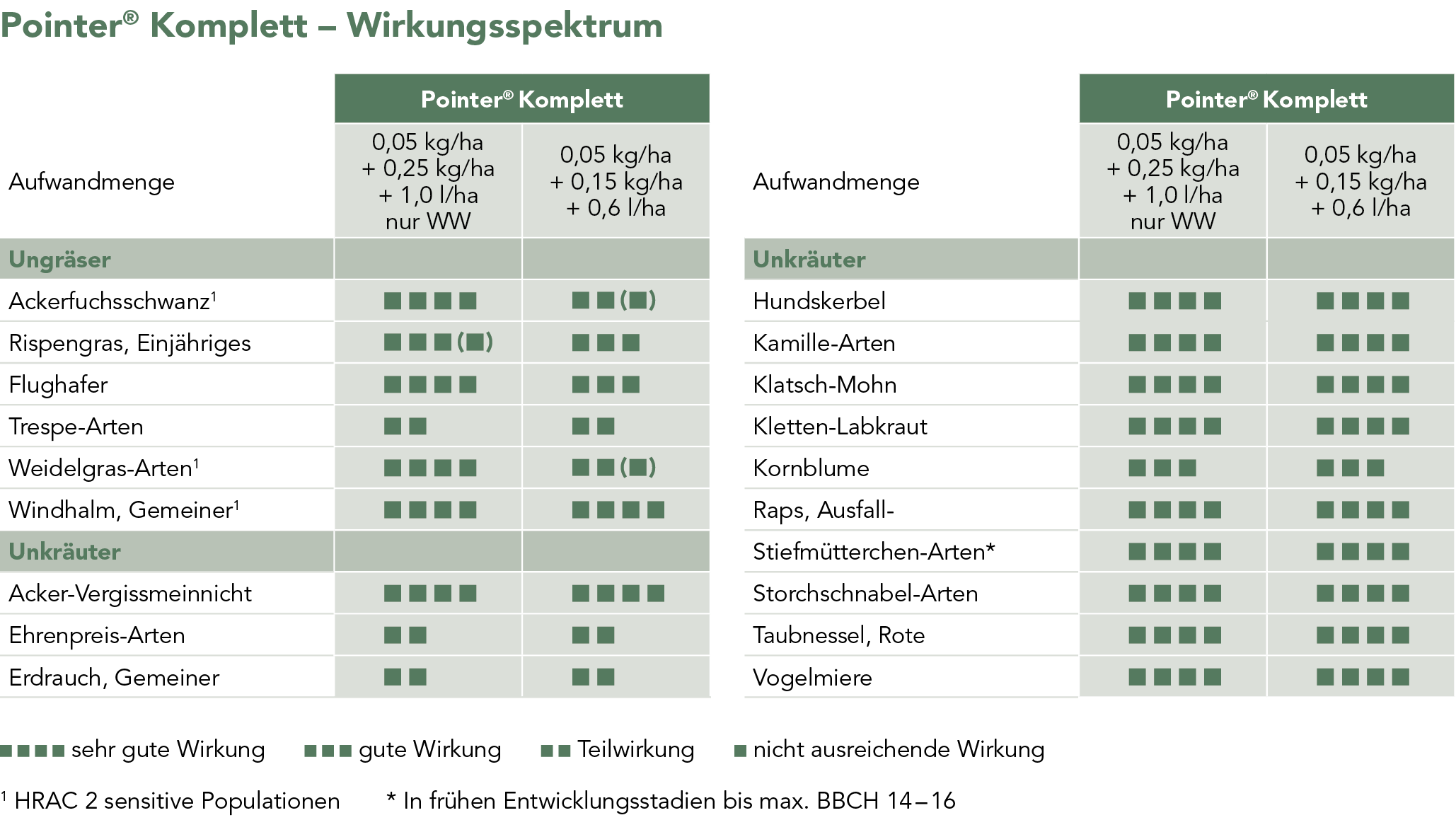 Pointer® Komplett Wirkspektrum