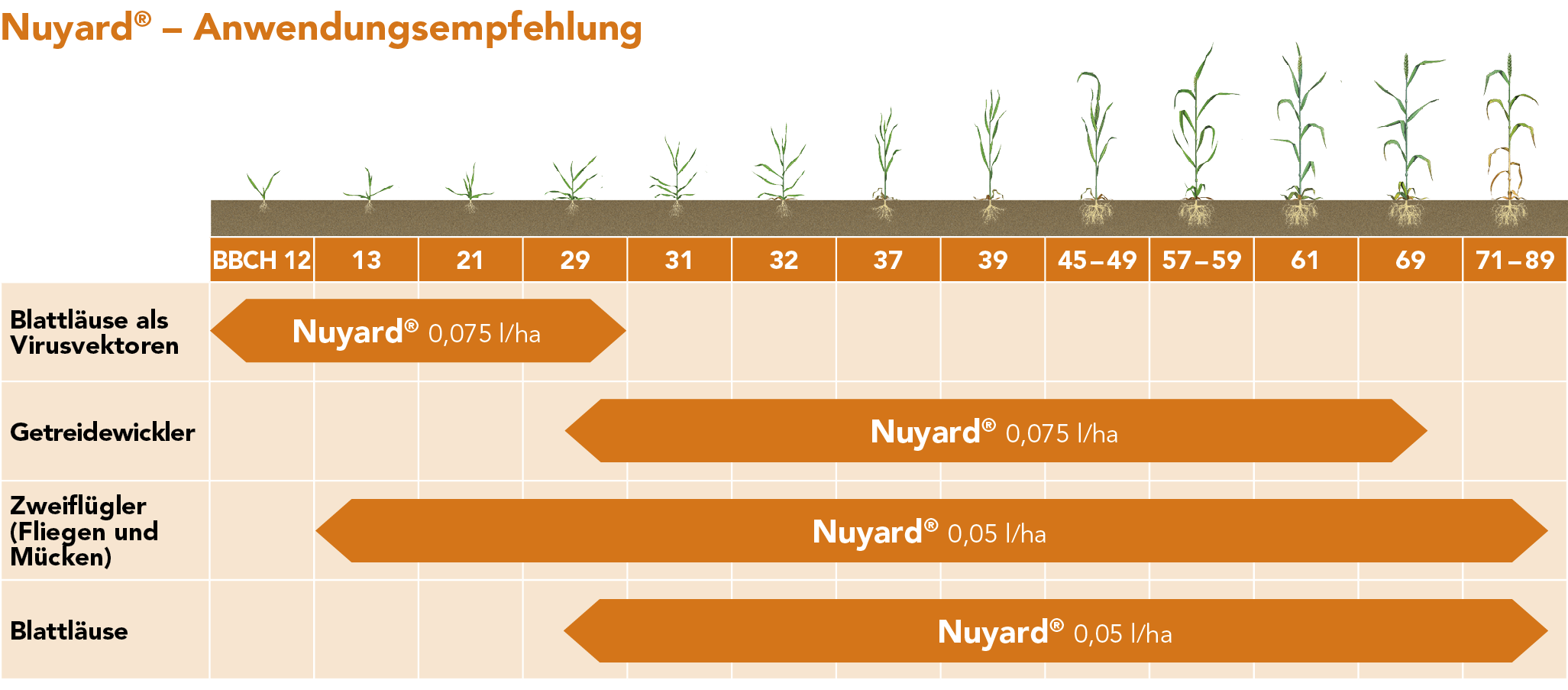Nuyard® – Anwendungsempfehlung