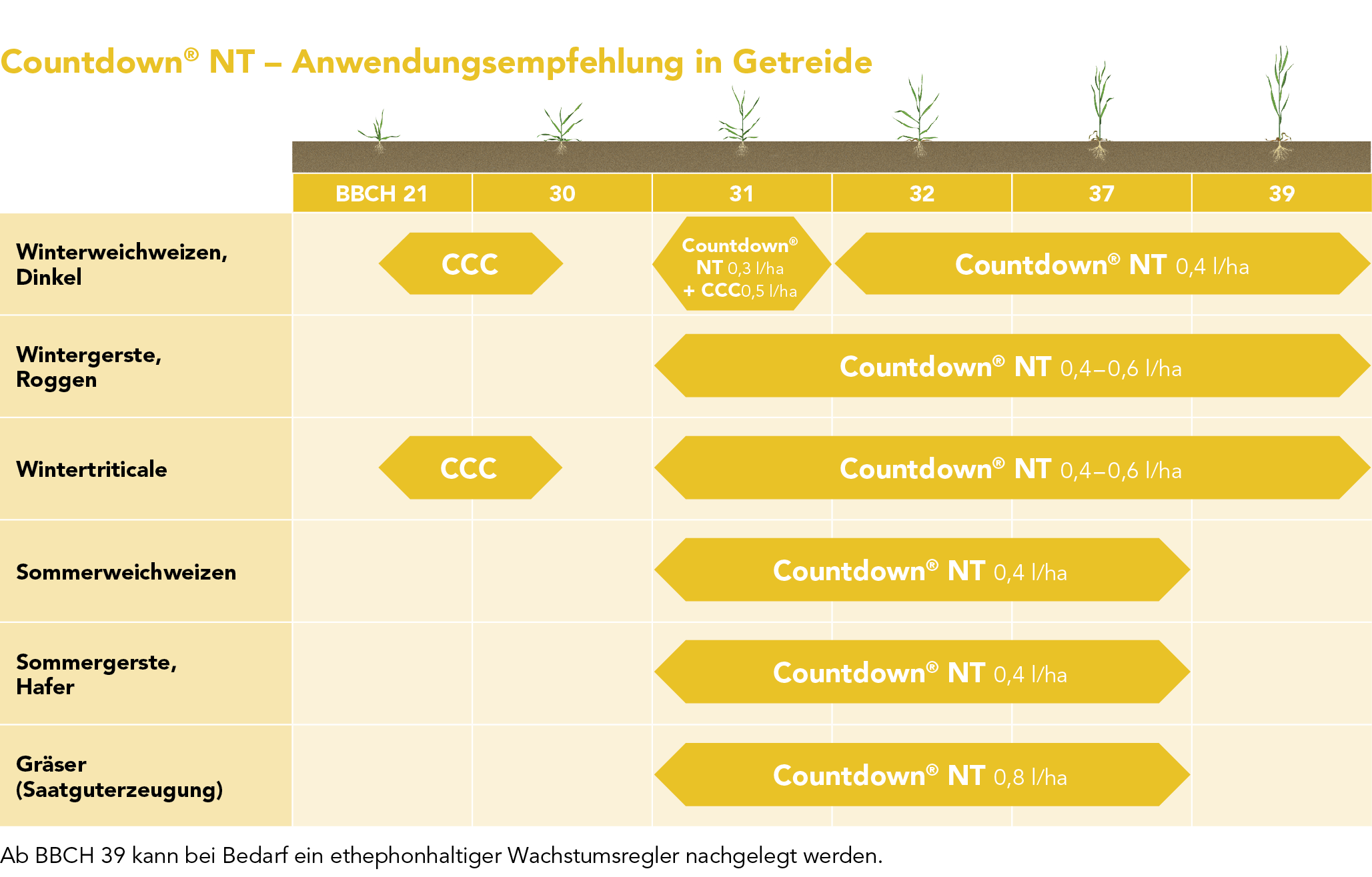 Countdown® NT – Anwendungsempfehlung in Getreide