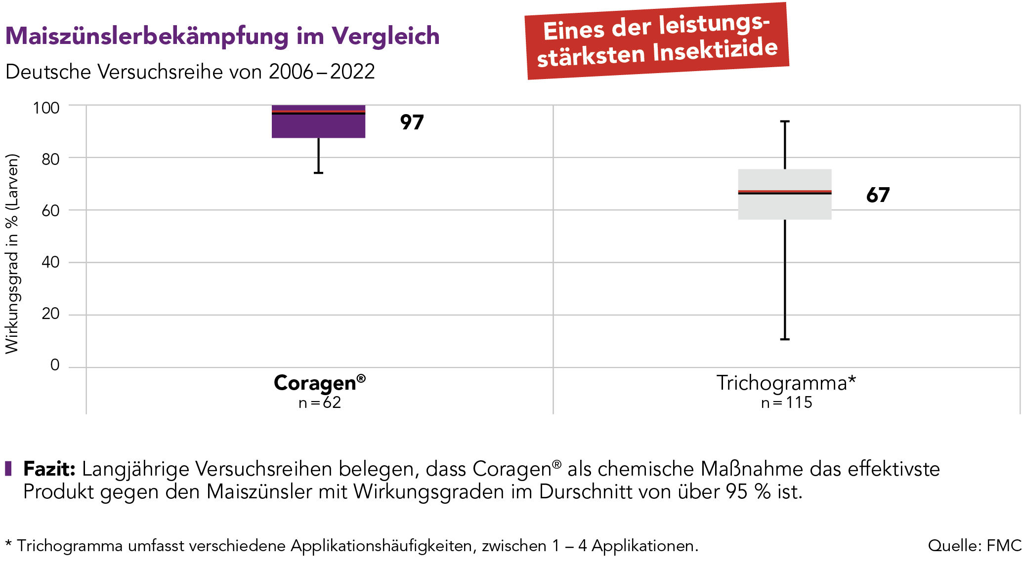 Maiszünslerbekämpfung im Vergleich